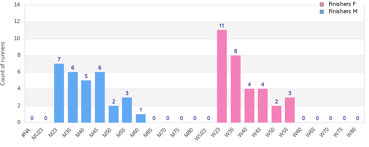 Age group distribution