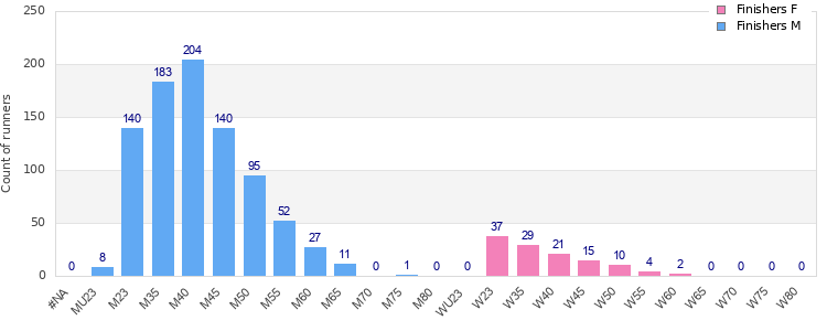 Age group distribution