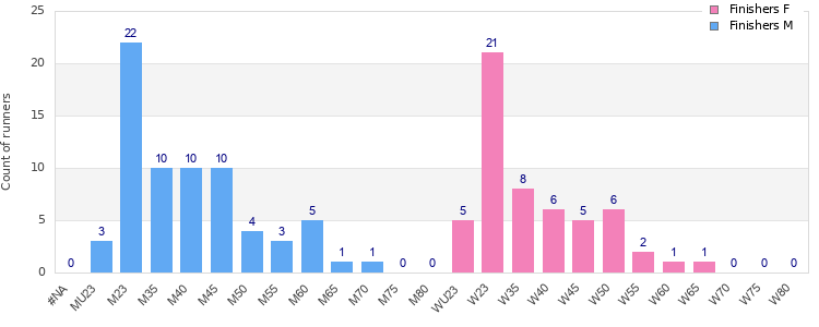 Age group distribution