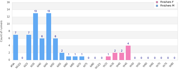Age group distribution