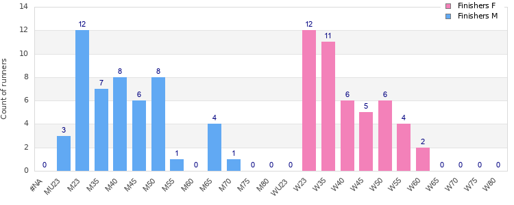 Age group distribution