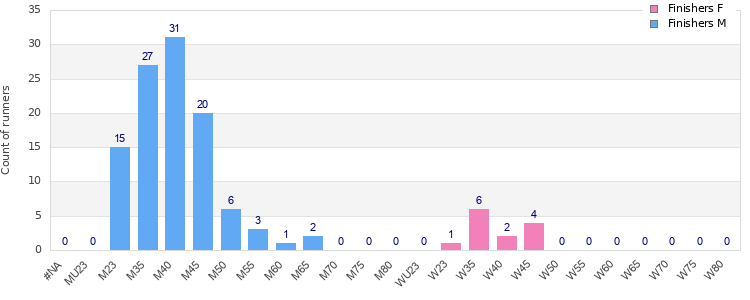 Age group distribution