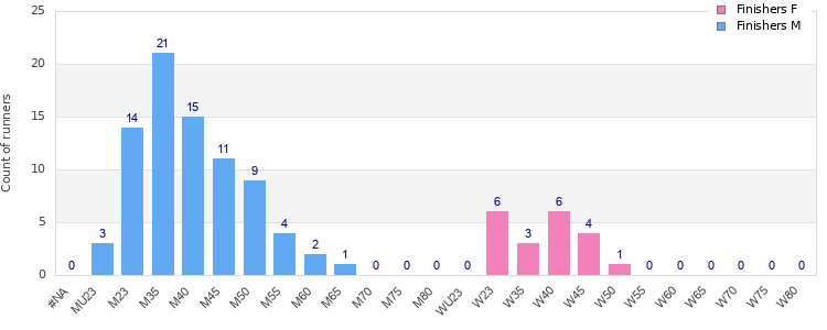 Age group distribution