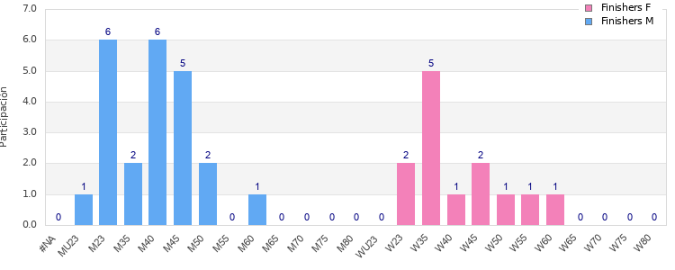 Age group distribution