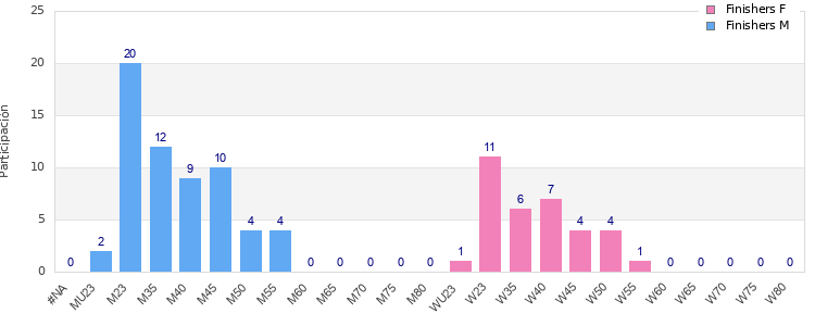 Age group distribution