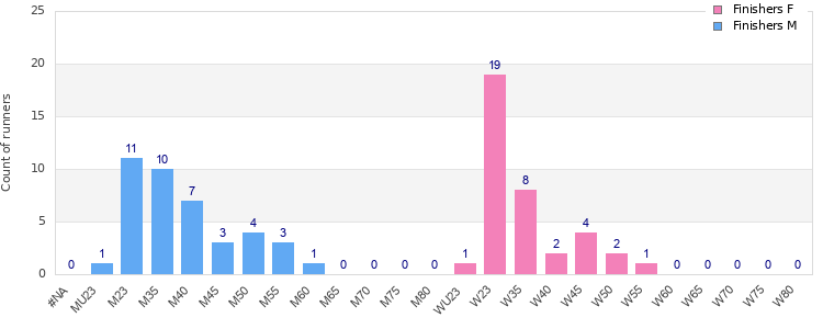 Age group distribution