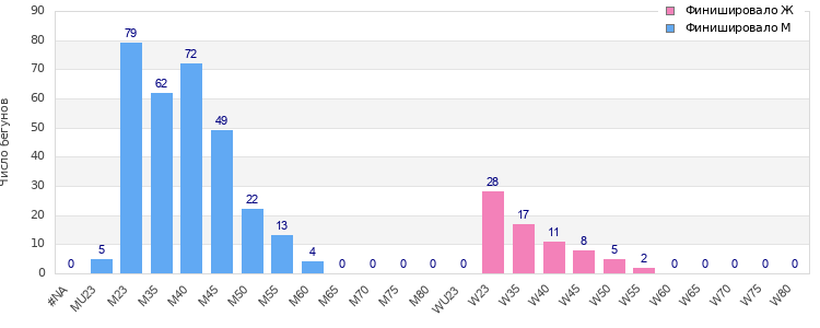 Age group distribution