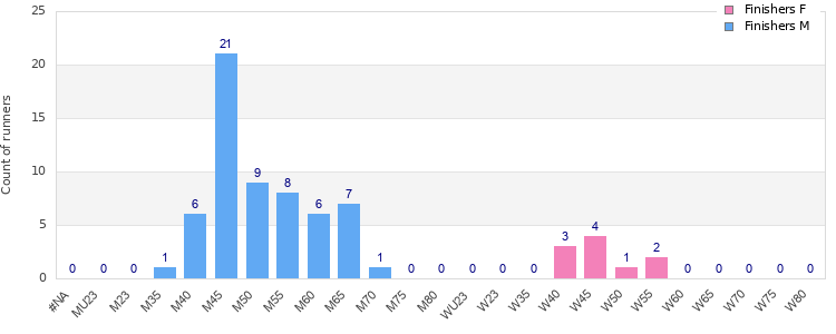 Age group distribution
