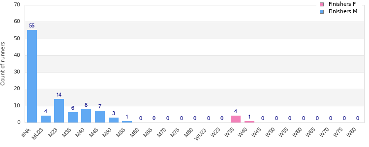 Age group distribution