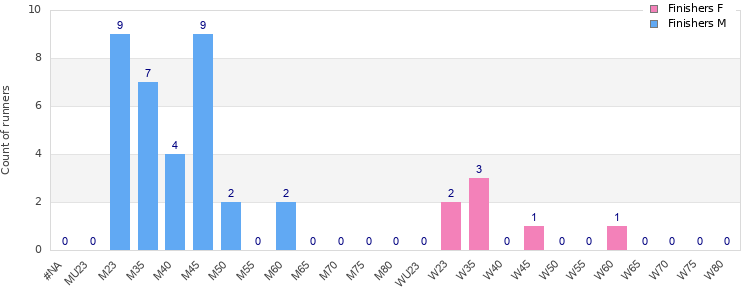 Age group distribution