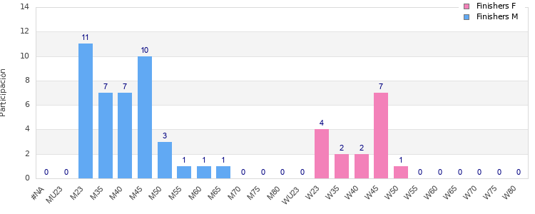 Age group distribution