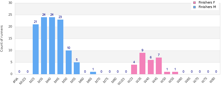 Age group distribution