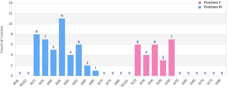Age group distribution