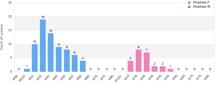 Age group distribution