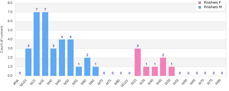 Age group distribution