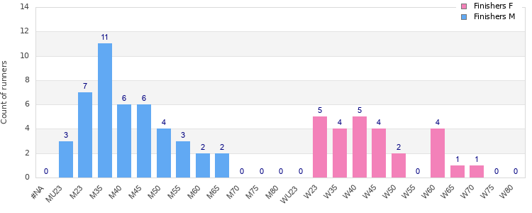 Age group distribution