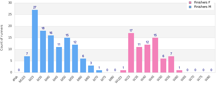 Age group distribution