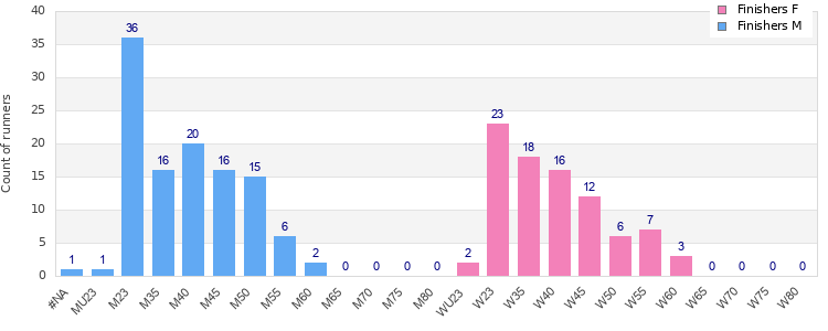 Age group distribution