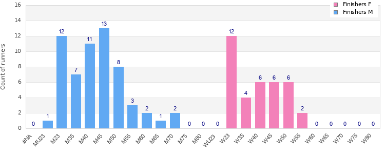 Age group distribution