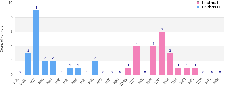 Age group distribution