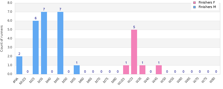Age group distribution