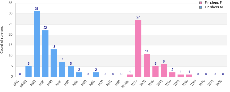 Age group distribution