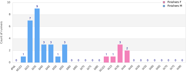 Age group distribution
