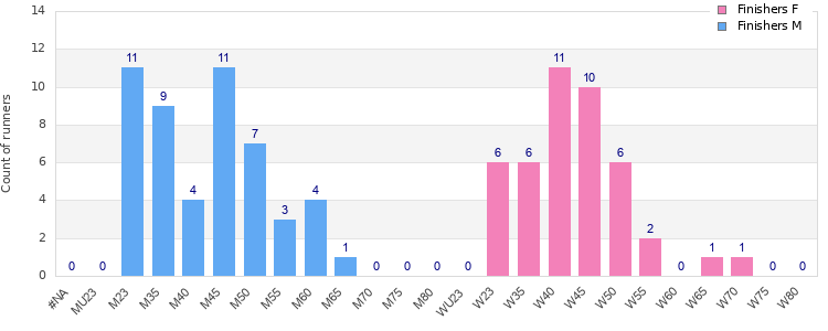 Age group distribution