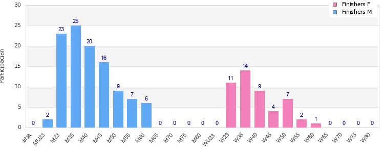 Age group distribution