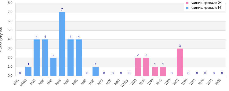 Age group distribution