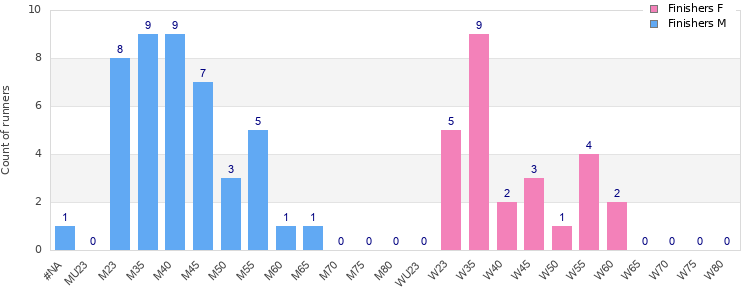 Age group distribution