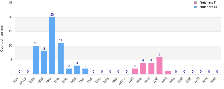 Age group distribution
