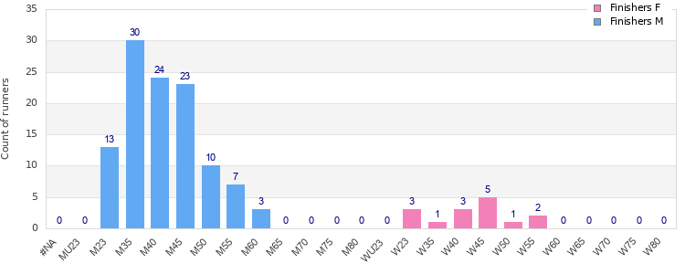 Age group distribution