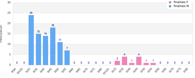 Age group distribution