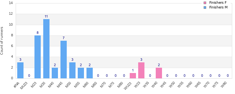 Age group distribution