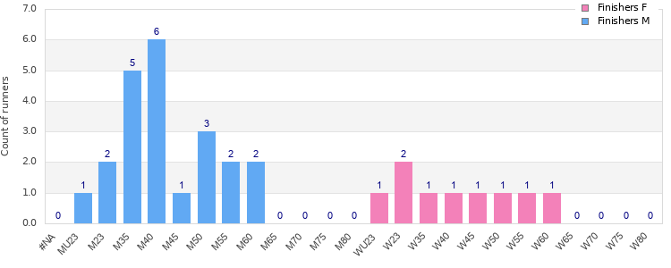 Age group distribution