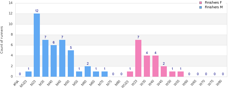 Age group distribution