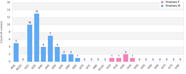 Age group distribution