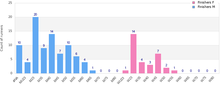 Age group distribution