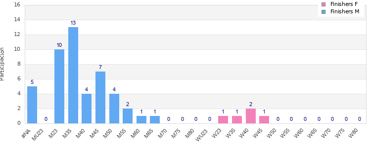 Age group distribution