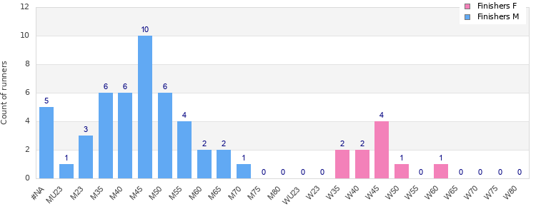 Age group distribution