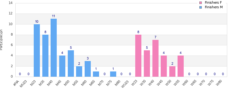 Age group distribution