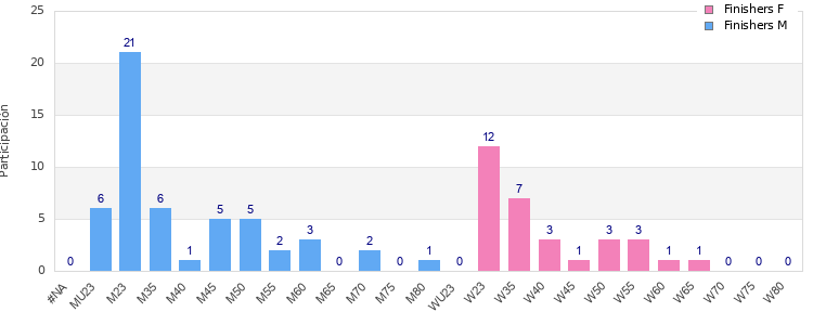 Age group distribution