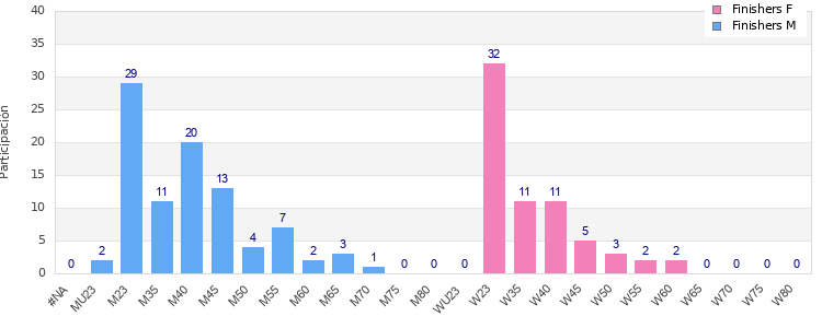 Age group distribution