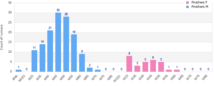 Age group distribution