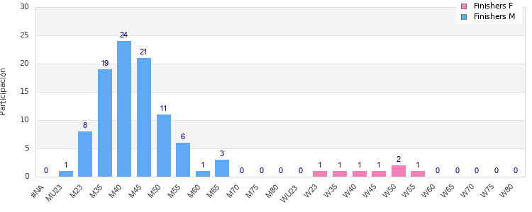 Age group distribution