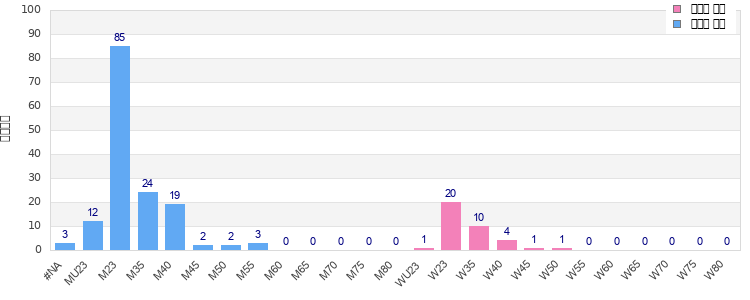 Age group distribution