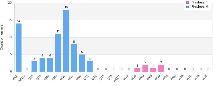 Age group distribution