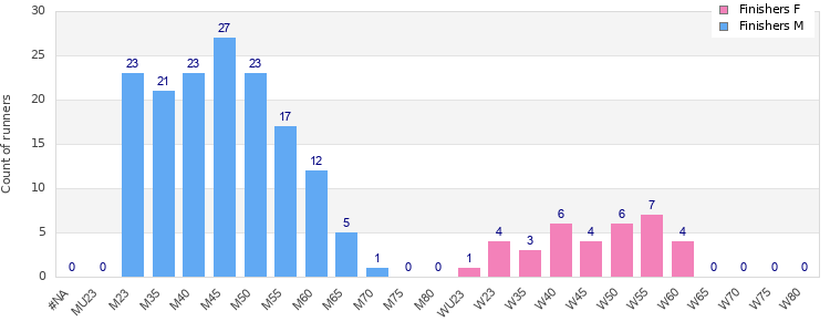 Age group distribution
