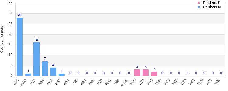 Age group distribution